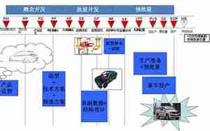 汽车设计流程