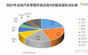 汽车供应商排名