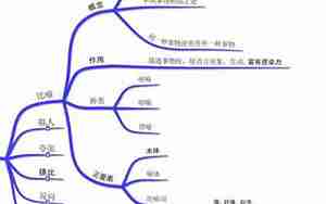 句子修辞思维导图